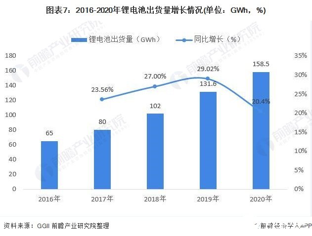 图表7：2016-2020年锂电池出货量增长情况(单位：GWh，%)