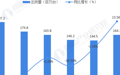 2020年全球平板电脑出货量回升,苹果华为占据主...
