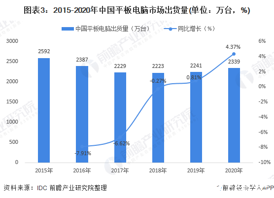 图表3：2015-2020年中国平板电脑市场出货量(单位：万台，%)