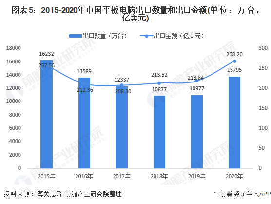 图表5：2015-2020年中国平板电脑出口数量和出口金额(单位：万台，亿美元)