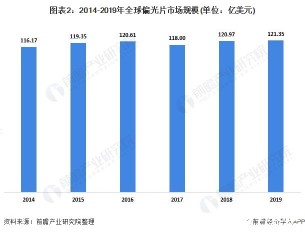 图表2:2014-2019年全球偏光片市场规模(单位:亿美元)