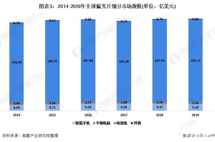 图表3:2014-2019年全球偏光片细分市场规模(单位:亿美元)