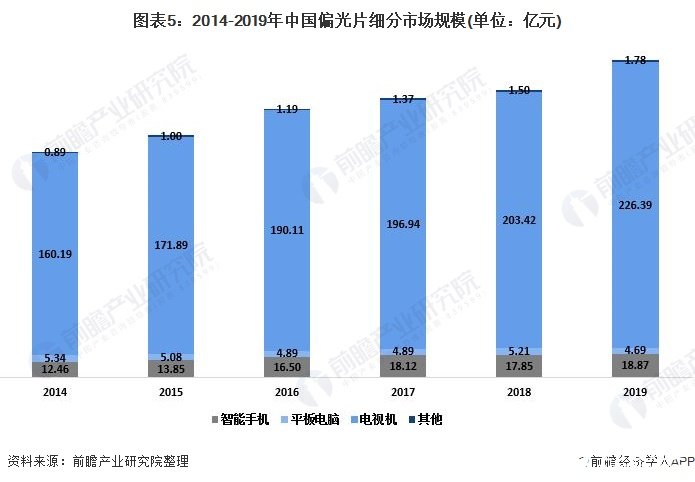 图表5:2014-2019年中国偏光片细分市场规模(单位:亿元)