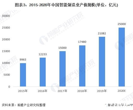 图表3：2015-2020年中国智能制造业产值规模(单位：亿元)