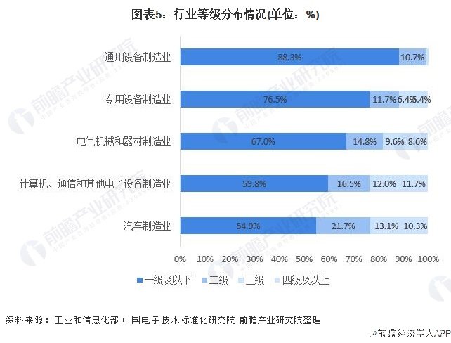 图表5：行业等级分布情况(单位：%)
