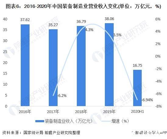 图表6：2016-2020年中国装备制造业营业收入变化(单位：万亿元，%)