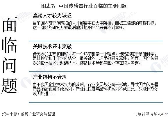 图表7：中国传感器行业面临的主要问题