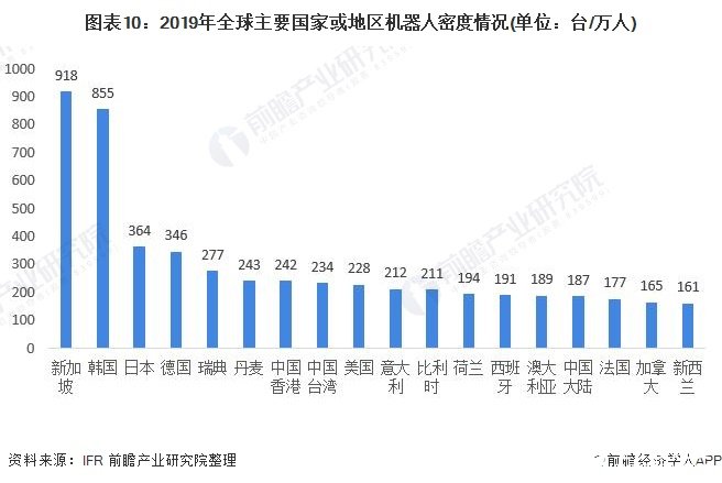 图表10：2019年全球主要国家或地区机器人密度情况(单位：台/万人)