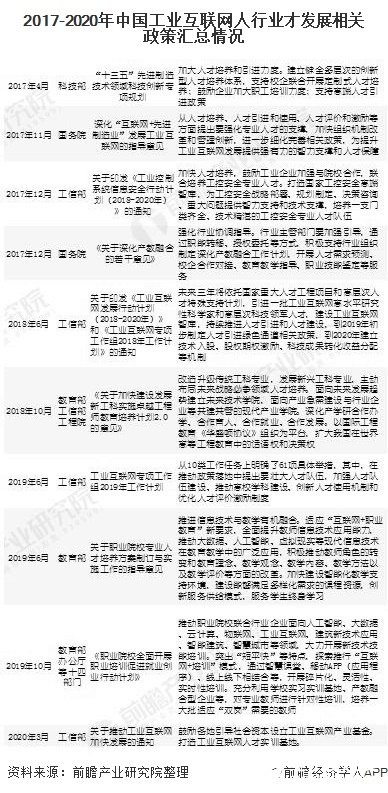 2017-2020年中国工业互联网人行业才发展相关政策汇总情况