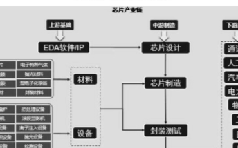中国<b>芯片</b><b>产业链</b>区域<b>上海</b>布局最完善，EDA软件最薄弱