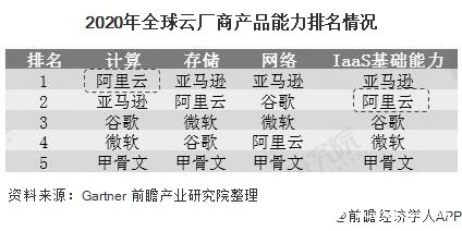 2020年全球云厂商产品能力排名情况