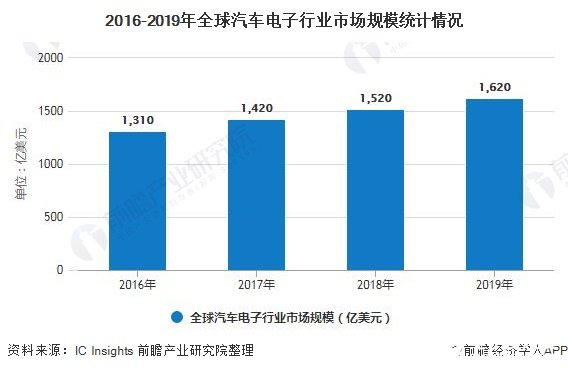 2016-2019年全球汽车电子行业市场规模统计情况
