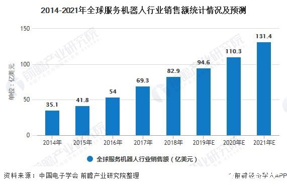 2014-2021年全球服务机器人行业销售额统计情况及预测