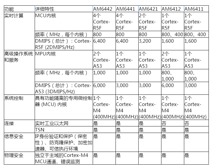 TI应用智能边缘计算提高工厂自动化、楼宇自动化和电网自动化的生产力