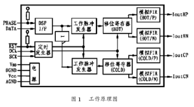 采用DSD編碼方式的DSD-1700轉(zhuǎn)換器的工作原理及應(yīng)用