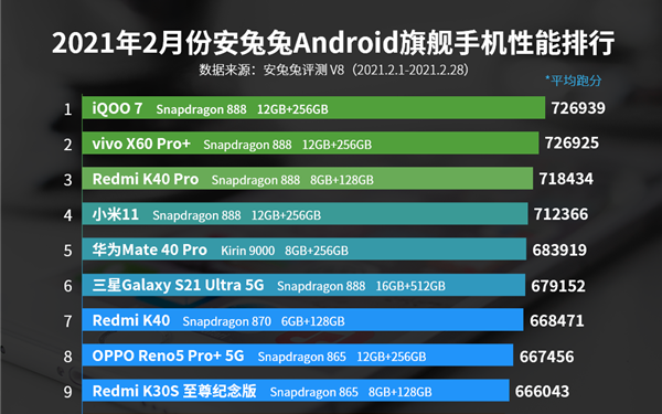 安兔兔2月旗舰机性能榜发布:Redmi K40 ...