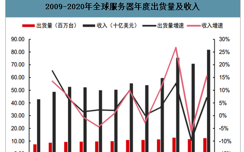 服务器市场正在增长,天数智芯背靠百亿市场