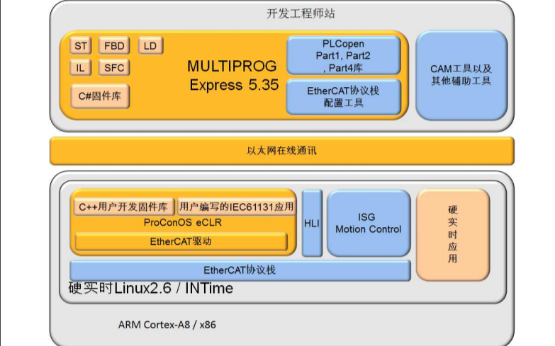 SOFTMOTION<b>运动</b><b>控制</b><b>解决方案</b>的详细资料说明