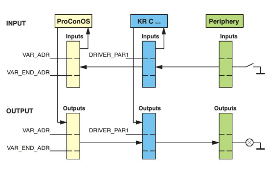 <b class='flag-5'>庫</b><b class='flag-5'>卡機器人</b>的軟<b class='flag-5'>PLC</b>詳細介紹