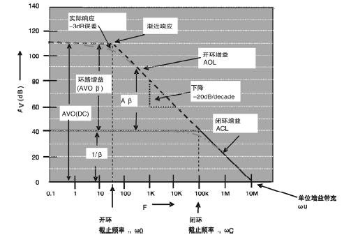 高分辨率ADC應(yīng)用中的閉環(huán)增益誤差和閉環(huán)帶寬限制的考慮