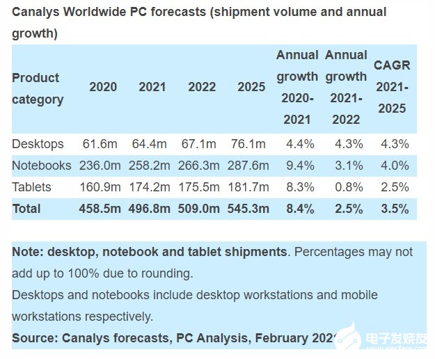 预计2021 <b>Q1</b>季度PC市场<b>出货量</b>会实现30%的<b>增长</b>
