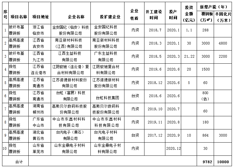 2020年国内覆铜板投建、投产项目盘点分析