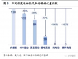 新能源汽车带来功率半导体量价齐升