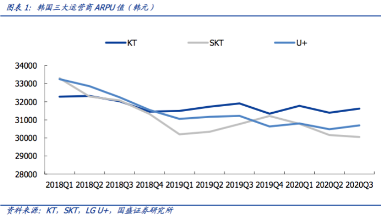 韩国运营商VR/AR业务吃掉35%5G流量