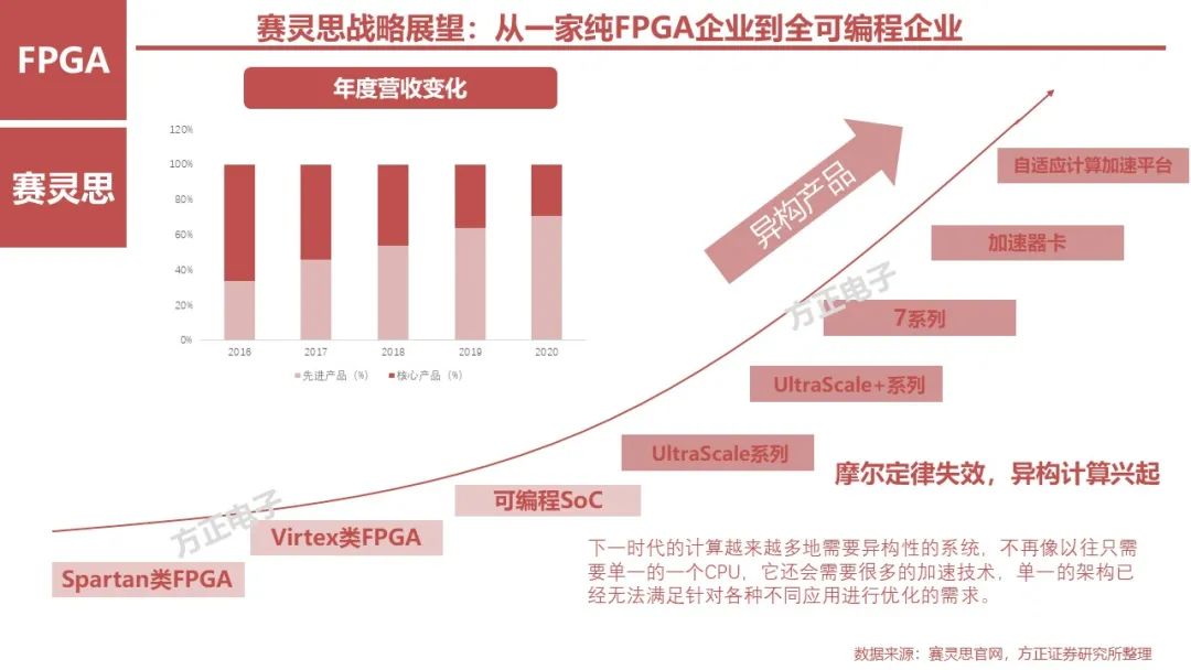 FPGA