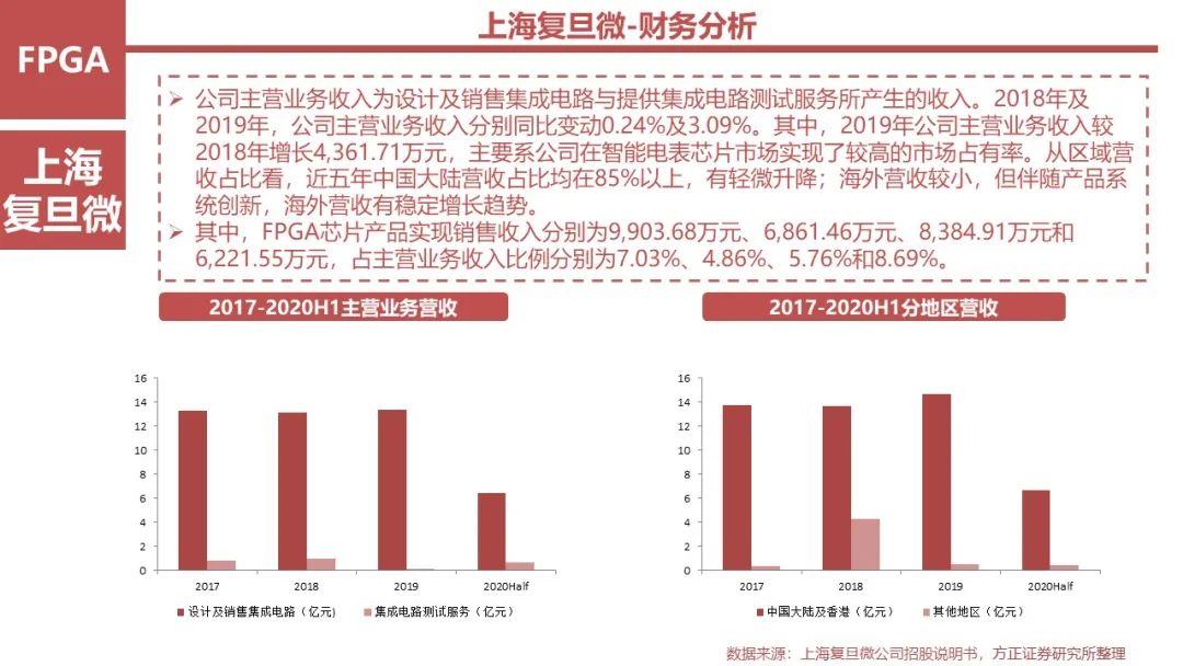 FPGA