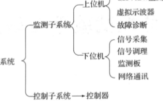 牵引<b class='flag-5'>供电系统</b>的<b class='flag-5'>监控</b>测试<b class='flag-5'>系统</b>的设计及应用方案