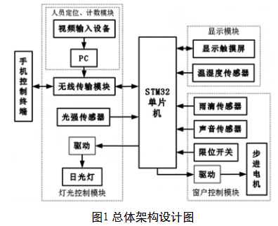 物联网智能教室管理系统的设计方案