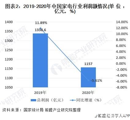 图表2：2019-2020年中国家电行业利润额情况(单位：亿元，%)