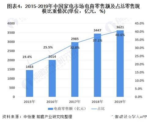 图表4：2015-2019年中国家电市场电商零售额及占总零售规模比重情况(单位：亿元，%)
