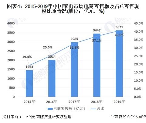 圖表4：2015-2019年中國(guó)家電市場(chǎng)電商零售額及占總零售規(guī)模比重情況(單位：億元，%)