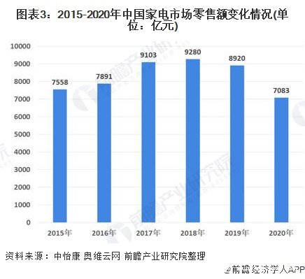 图表3：2015-2020年中国家电市场零售额变化情况(单位：亿元)