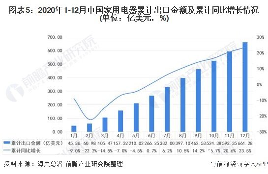 图表5：2020年1-12月中国家用电器累计出口金额及累计同比增长情况(单位：亿美元，%)