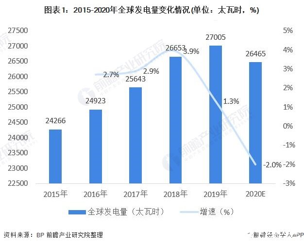 2050年全球电力需求约61万亿千瓦时,清洁电力生产比重提高