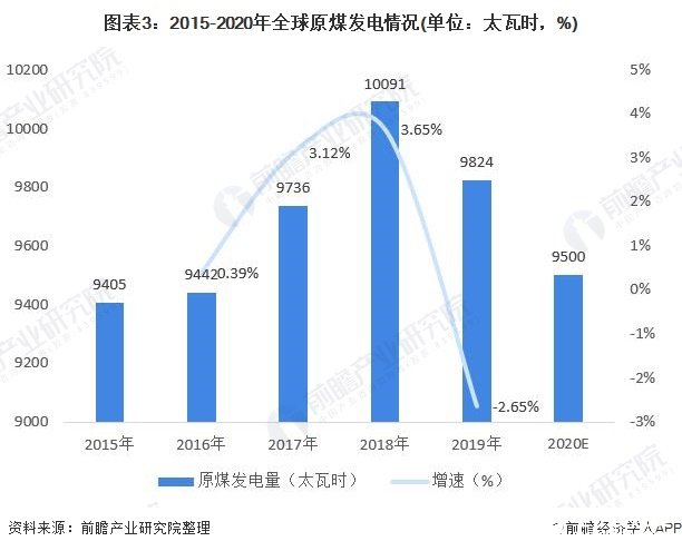 图表3：2015-2020年全球原煤发电情况(单位：太瓦时，%)