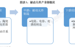 中国是全球被动元器件行业最大的市场,未来占比有望...