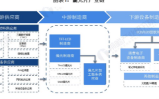 全球偏光片市场稳定增长,电视机占据偏光片主要市场