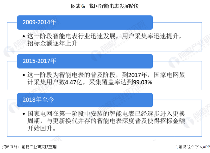 圖表6：我國智能電表發(fā)展階段