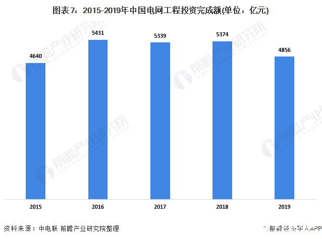 图表7：2015-2019年中国电网工程投资完成额(单位：亿元)