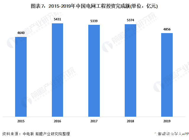 圖表7：2015-2019年中國電網(wǎng)工程投資完成額(單位：億元)