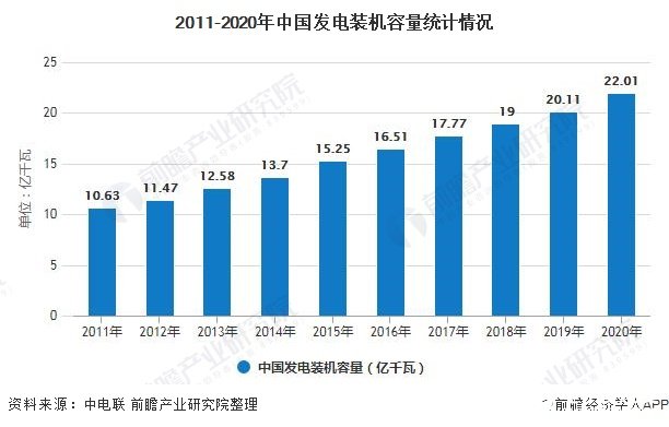 2011-2020年中国发电装机容量统计情况