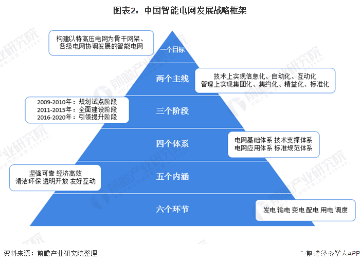 图表2：中国智能电网发展战略框架