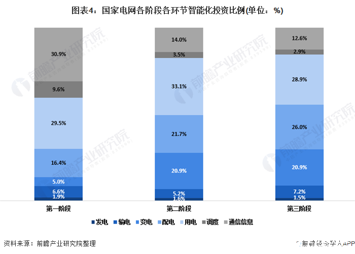 图表4：国家电网各阶段各环节智能化投资比例(单位：%)