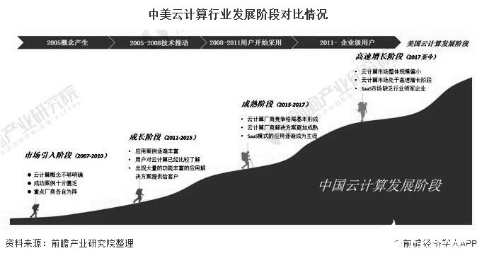 中国云计算市场规模快速增加 未来仍有较大的赶超空间 电子发烧友网