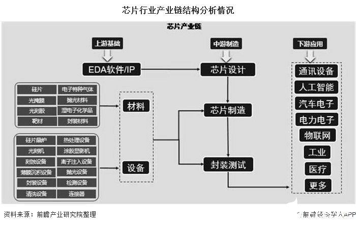 芯片行业产业链结构分析情况