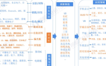 国内OLED行业处于高速发展时期,产能放量在即